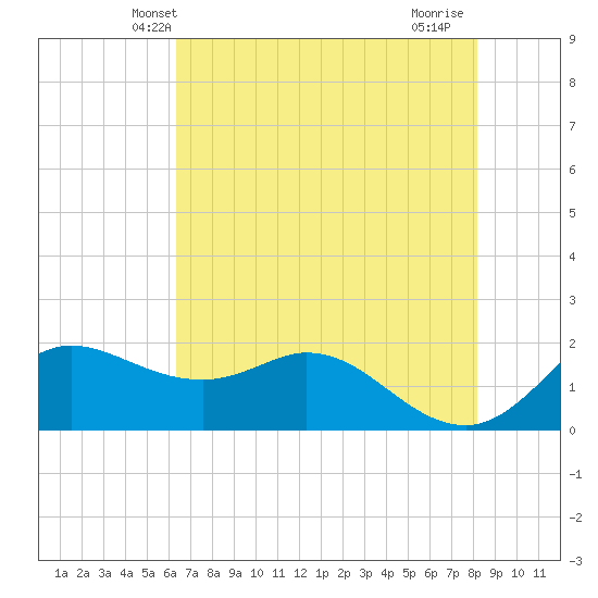 Galveston tide chart for Sunday, May 23, 2021