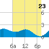 Galveston tide chart for Sunday, May 23, 2021