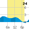 Galveston tide chart for Monday, May 24, 2021