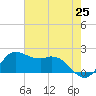 Galveston tide chart for Tuesday, May 25, 2021