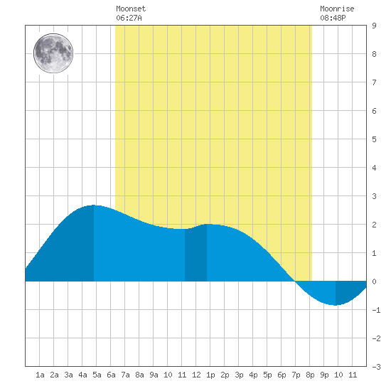 Galveston tide chart for Wednesday, May 26, 2021