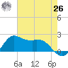 Galveston tide chart for Wednesday, May 26, 2021