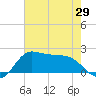 Galveston tide chart for Saturday, May 29, 2021