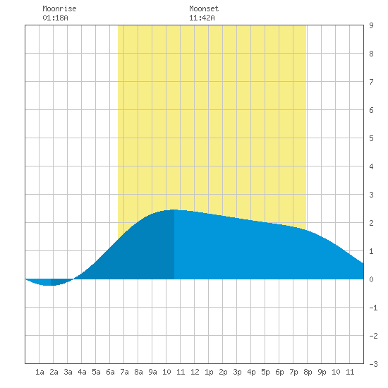 Galveston tide chart for Sunday, May 2, 2021