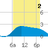 Galveston tide chart for Sunday, May 2, 2021