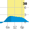 Galveston tide chart for Sunday, May 30, 2021