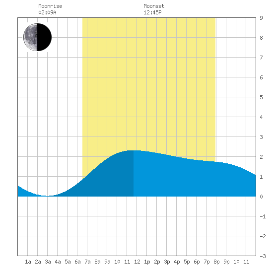 Galveston tide chart for Monday, May 3, 2021