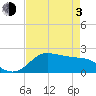 Galveston tide chart for Monday, May 3, 2021