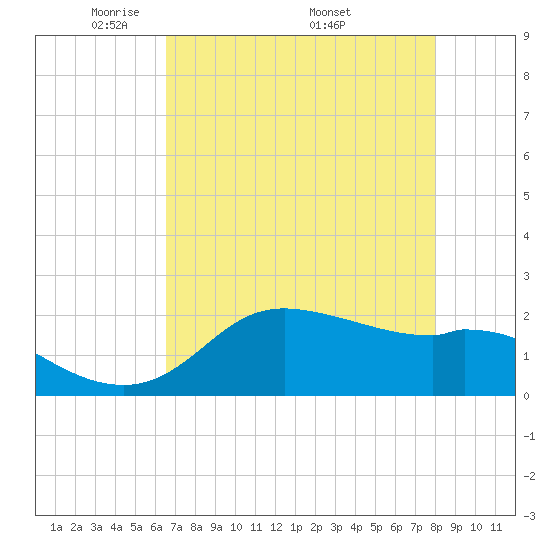 Galveston tide chart for Tuesday, May 4, 2021