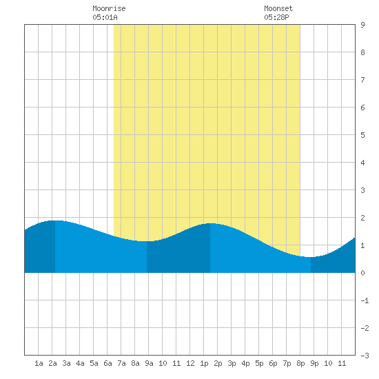 Galveston tide chart for Saturday, May 8, 2021