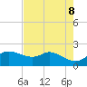 Galveston tide chart for Saturday, May 8, 2021