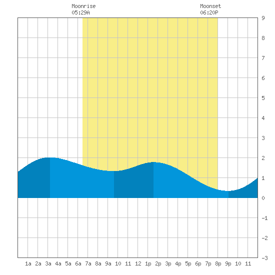 Galveston tide chart for Sunday, May 9, 2021