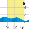 Galveston tide chart for Sunday, May 9, 2021