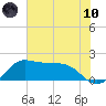 Galveston tide chart for Thursday, June 10, 2021
