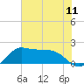 Galveston tide chart for Friday, June 11, 2021