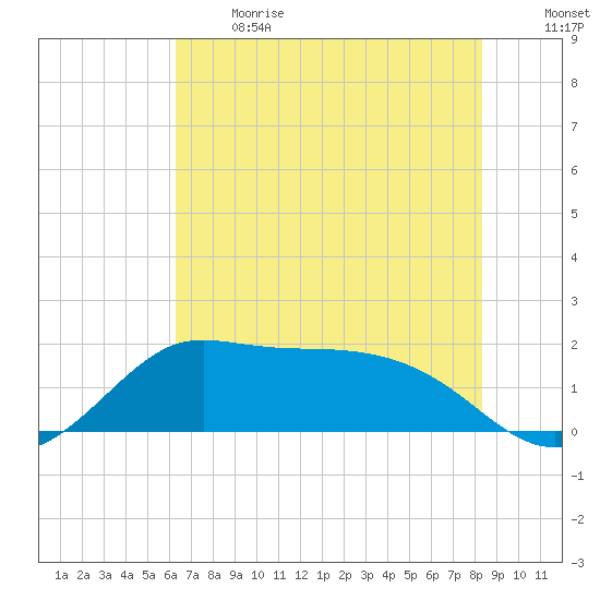 Galveston tide chart for Sunday, June 13, 2021