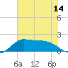 Galveston tide chart for Monday, June 14, 2021