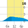 Galveston tide chart for Wednesday, June 16, 2021