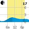Galveston tide chart for Thursday, June 17, 2021
