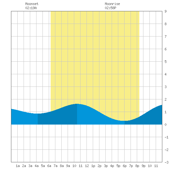 Galveston tide chart for Saturday, June 19, 2021
