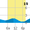 Galveston tide chart for Saturday, June 19, 2021
