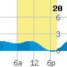 Galveston tide chart for Sunday, June 20, 2021