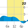 Galveston tide chart for Tuesday, June 22, 2021
