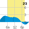 Galveston tide chart for Wednesday, June 23, 2021