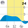 Galveston tide chart for Thursday, June 24, 2021
