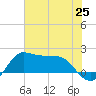 Galveston tide chart for Friday, June 25, 2021