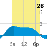 Galveston tide chart for Saturday, June 26, 2021