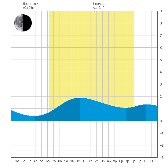 Galveston tide chart for Wednesday, June 2, 2021
