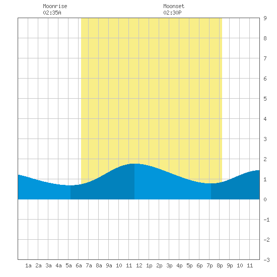 Galveston tide chart for Thursday, June 3, 2021