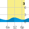 Galveston tide chart for Thursday, June 3, 2021