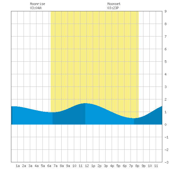 Galveston tide chart for Friday, June 4, 2021