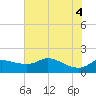 Galveston tide chart for Friday, June 4, 2021