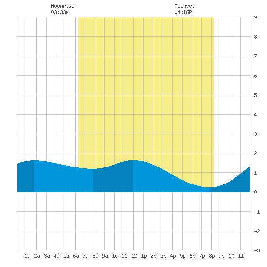 Galveston tide chart for Saturday, June 5, 2021