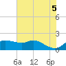 Galveston tide chart for Saturday, June 5, 2021