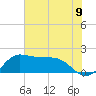 Galveston tide chart for Wednesday, June 9, 2021