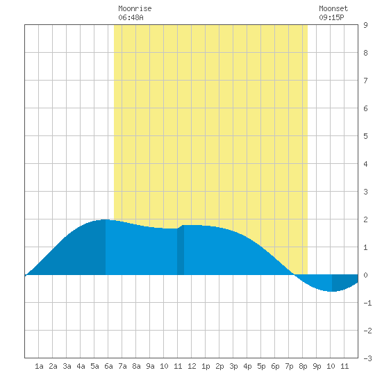 Galveston tide chart for Saturday, July 10, 2021