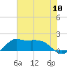 Galveston tide chart for Saturday, July 10, 2021