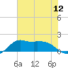 Galveston tide chart for Monday, July 12, 2021