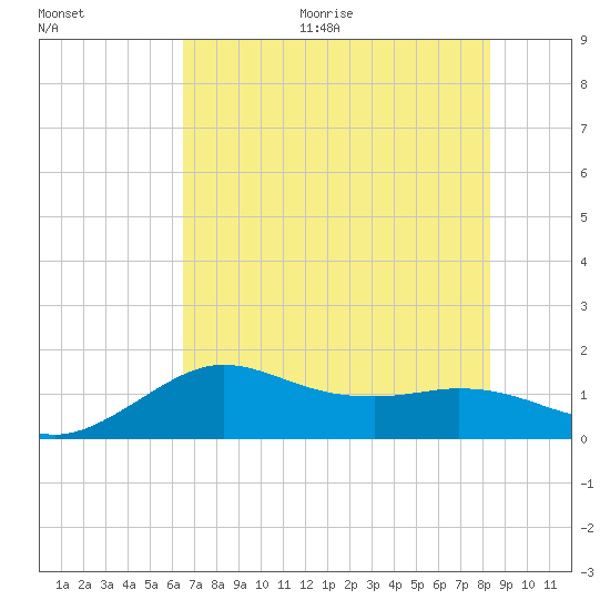 Galveston tide chart for Thursday, July 15, 2021