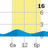 Galveston tide chart for Friday, July 16, 2021