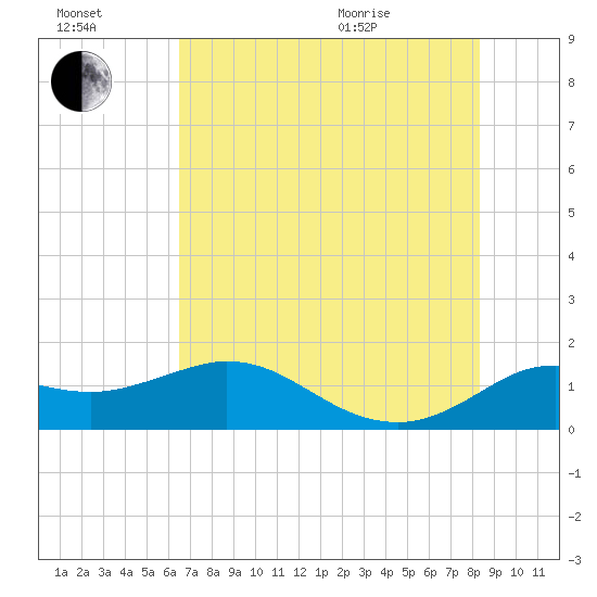 Galveston tide chart for Saturday, July 17, 2021