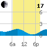 Galveston tide chart for Saturday, July 17, 2021