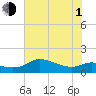 Galveston tide chart for Thursday, July 1, 2021