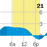 Galveston tide chart for Wednesday, July 21, 2021
