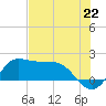Galveston tide chart for Thursday, July 22, 2021
