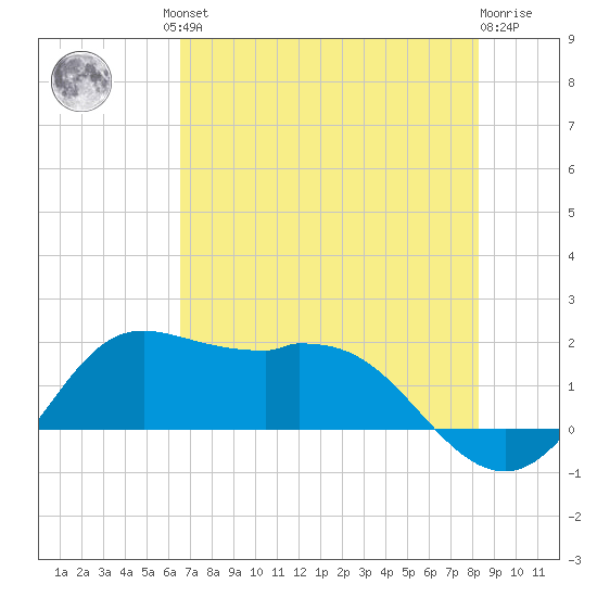 Galveston tide chart for Friday, July 23, 2021
